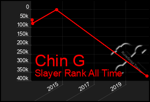 Total Graph of Chin G