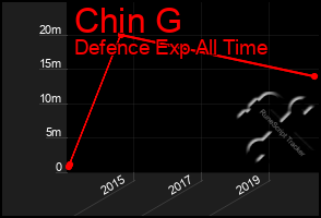 Total Graph of Chin G