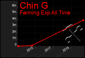 Total Graph of Chin G