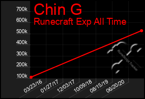 Total Graph of Chin G