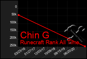 Total Graph of Chin G