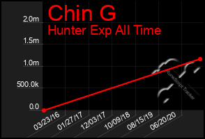 Total Graph of Chin G