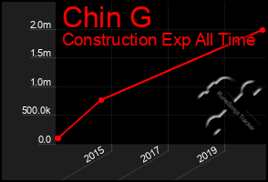 Total Graph of Chin G