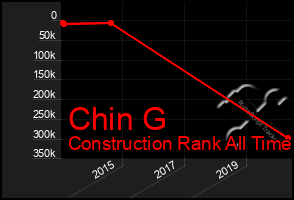 Total Graph of Chin G