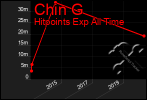 Total Graph of Chin G