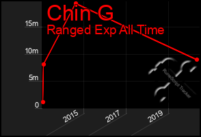 Total Graph of Chin G