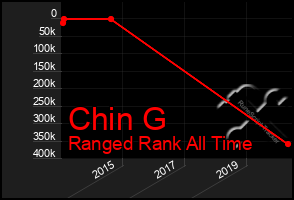 Total Graph of Chin G