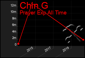 Total Graph of Chin G