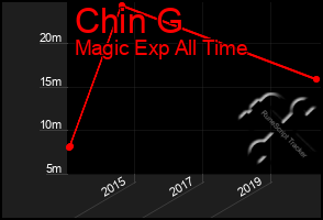 Total Graph of Chin G