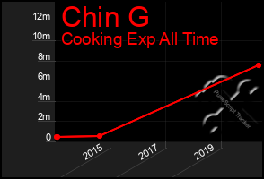 Total Graph of Chin G