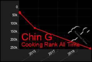 Total Graph of Chin G