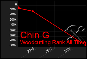 Total Graph of Chin G