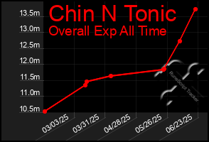Total Graph of Chin N Tonic