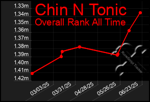 Total Graph of Chin N Tonic