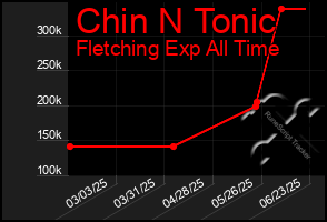 Total Graph of Chin N Tonic