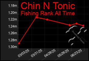 Total Graph of Chin N Tonic