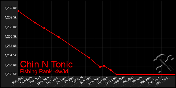 Last 31 Days Graph of Chin N Tonic