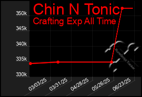 Total Graph of Chin N Tonic