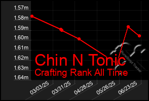 Total Graph of Chin N Tonic