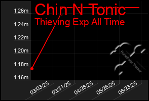 Total Graph of Chin N Tonic