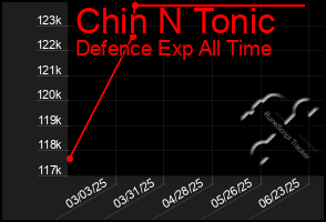 Total Graph of Chin N Tonic