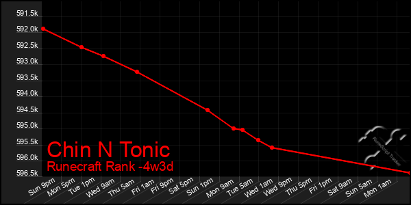 Last 31 Days Graph of Chin N Tonic