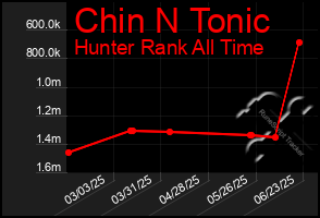 Total Graph of Chin N Tonic