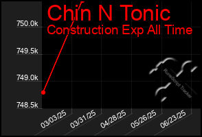 Total Graph of Chin N Tonic