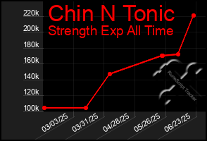 Total Graph of Chin N Tonic