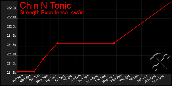 Last 31 Days Graph of Chin N Tonic