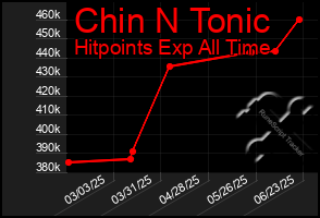 Total Graph of Chin N Tonic