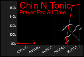 Total Graph of Chin N Tonic