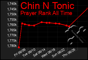 Total Graph of Chin N Tonic
