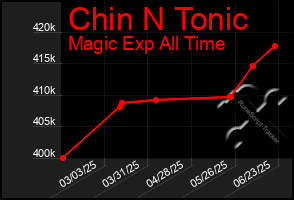 Total Graph of Chin N Tonic
