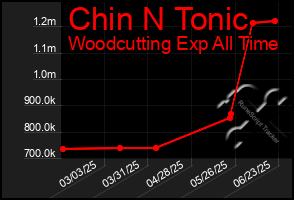 Total Graph of Chin N Tonic