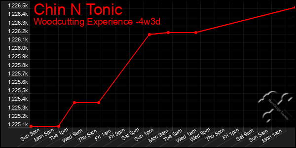 Last 31 Days Graph of Chin N Tonic