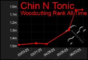 Total Graph of Chin N Tonic
