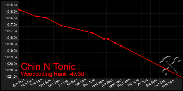 Last 31 Days Graph of Chin N Tonic