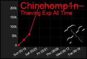 Total Graph of Chinchomp1n