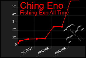 Total Graph of Ching Eno