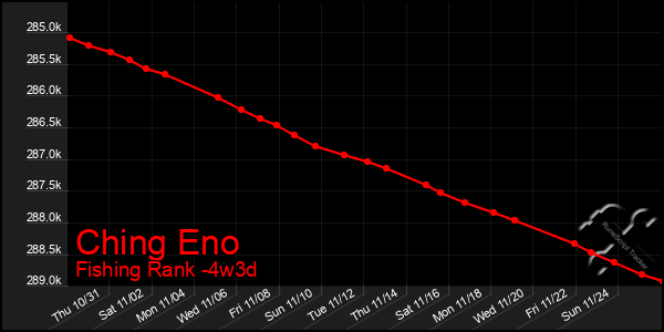 Last 31 Days Graph of Ching Eno