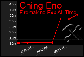 Total Graph of Ching Eno