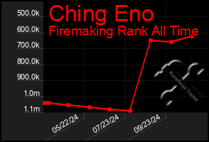 Total Graph of Ching Eno