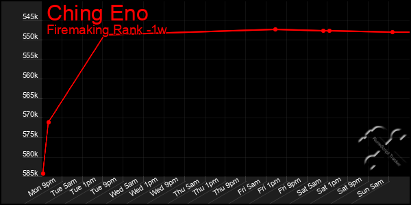 Last 7 Days Graph of Ching Eno