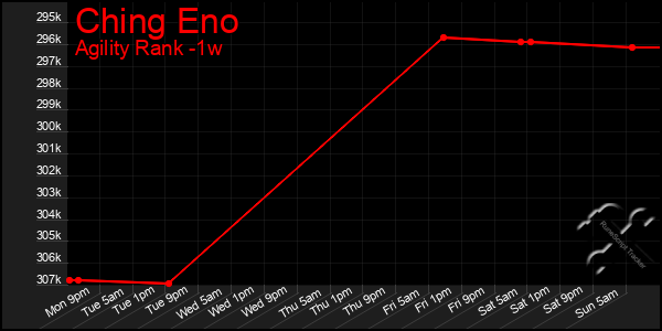 Last 7 Days Graph of Ching Eno