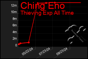 Total Graph of Ching Eno