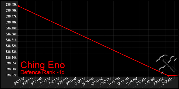 Last 24 Hours Graph of Ching Eno