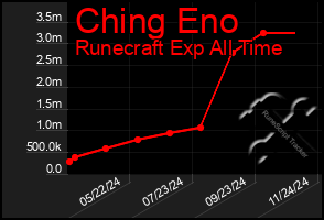 Total Graph of Ching Eno