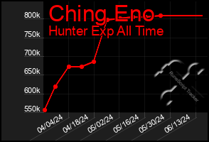 Total Graph of Ching Eno
