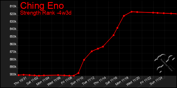 Last 31 Days Graph of Ching Eno